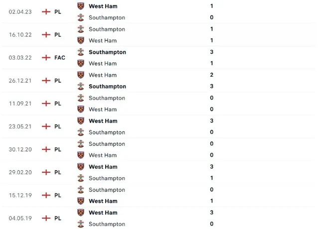 Lịch sử đối đầu Southampton vs West Ham